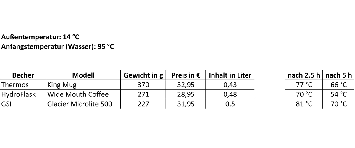 Testergebnis Thermobecher