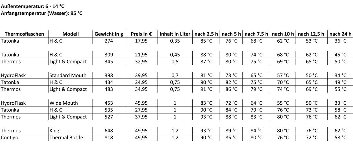 Testergebnis Isolierflaschen (Thermosflaschen)