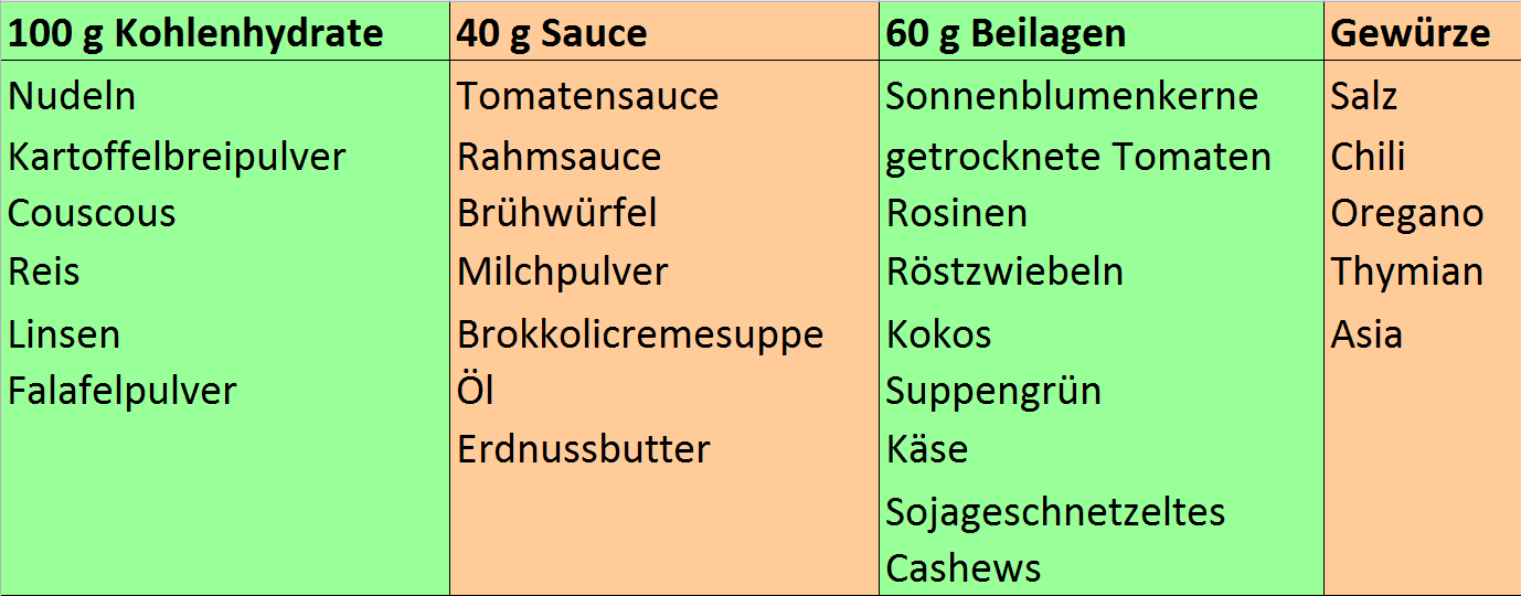 Zutatenliste Trekkingessen